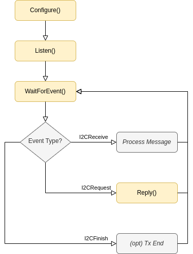 I2C Target Flow